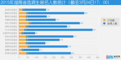 【截至3月25日17:00】2015年湖南省选调生各地市报名人数统计