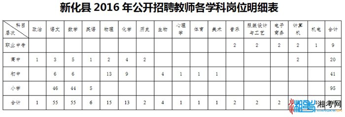 新化县2016年公开招聘教师各学科岗位明细表